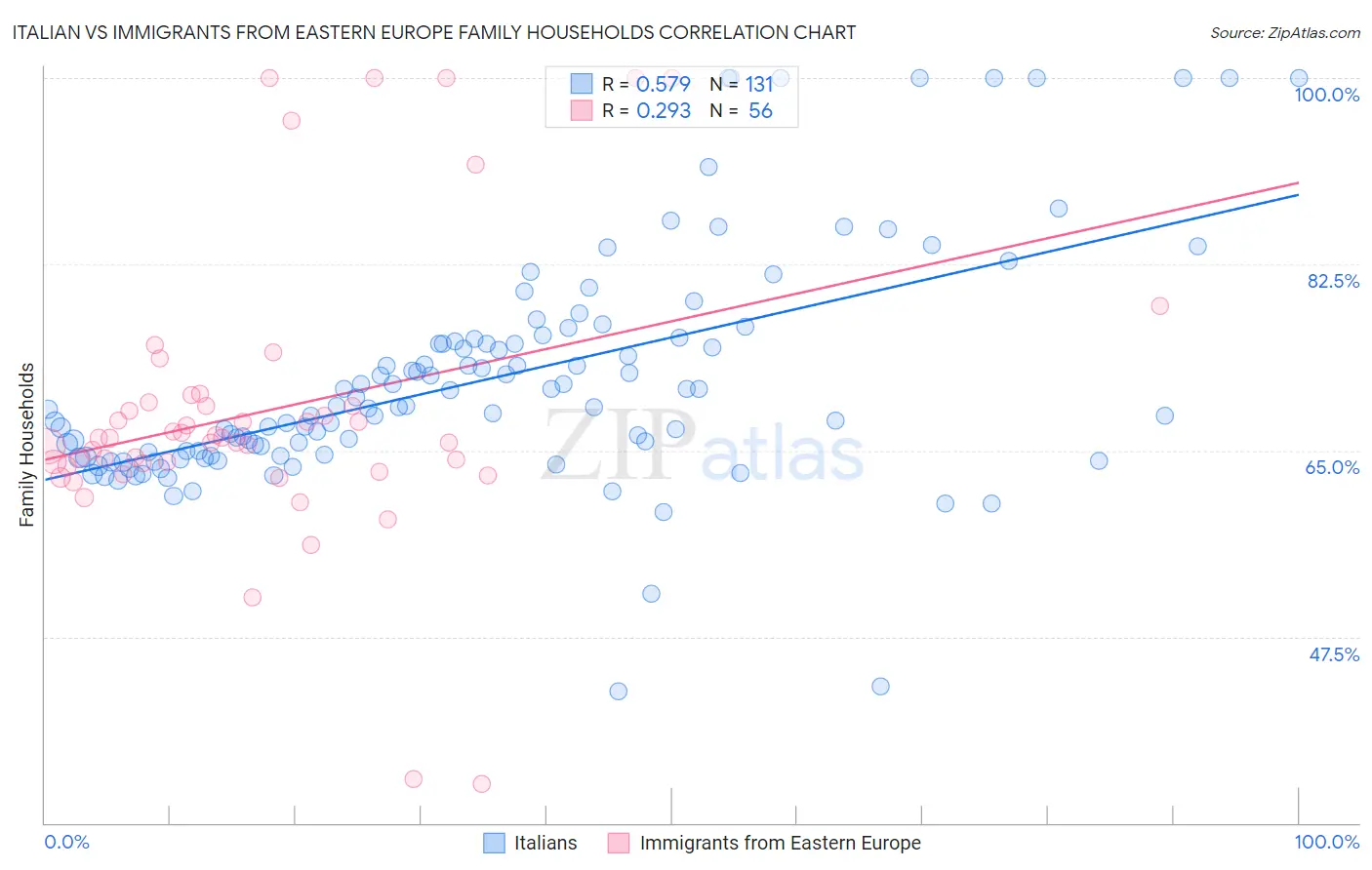 Italian vs Immigrants from Eastern Europe Family Households