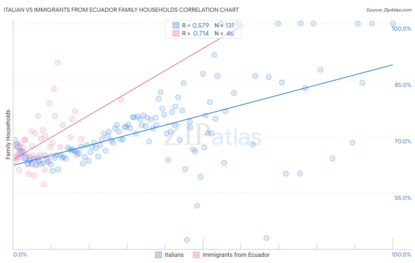Italian vs Immigrants from Ecuador Family Households