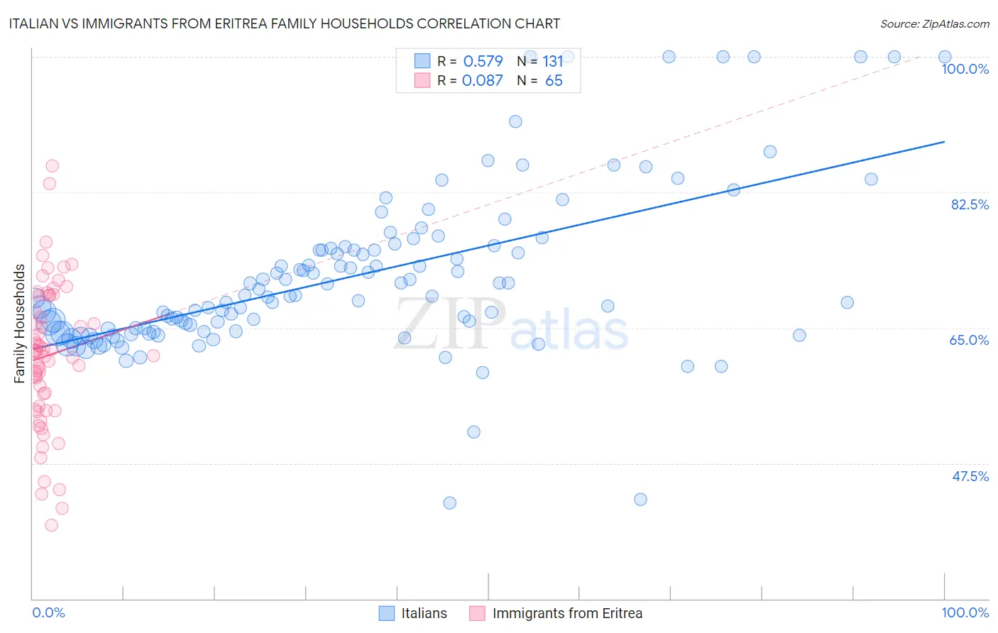 Italian vs Immigrants from Eritrea Family Households
