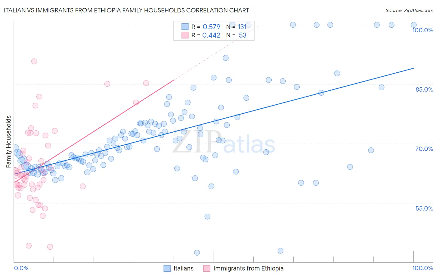 Italian vs Immigrants from Ethiopia Family Households