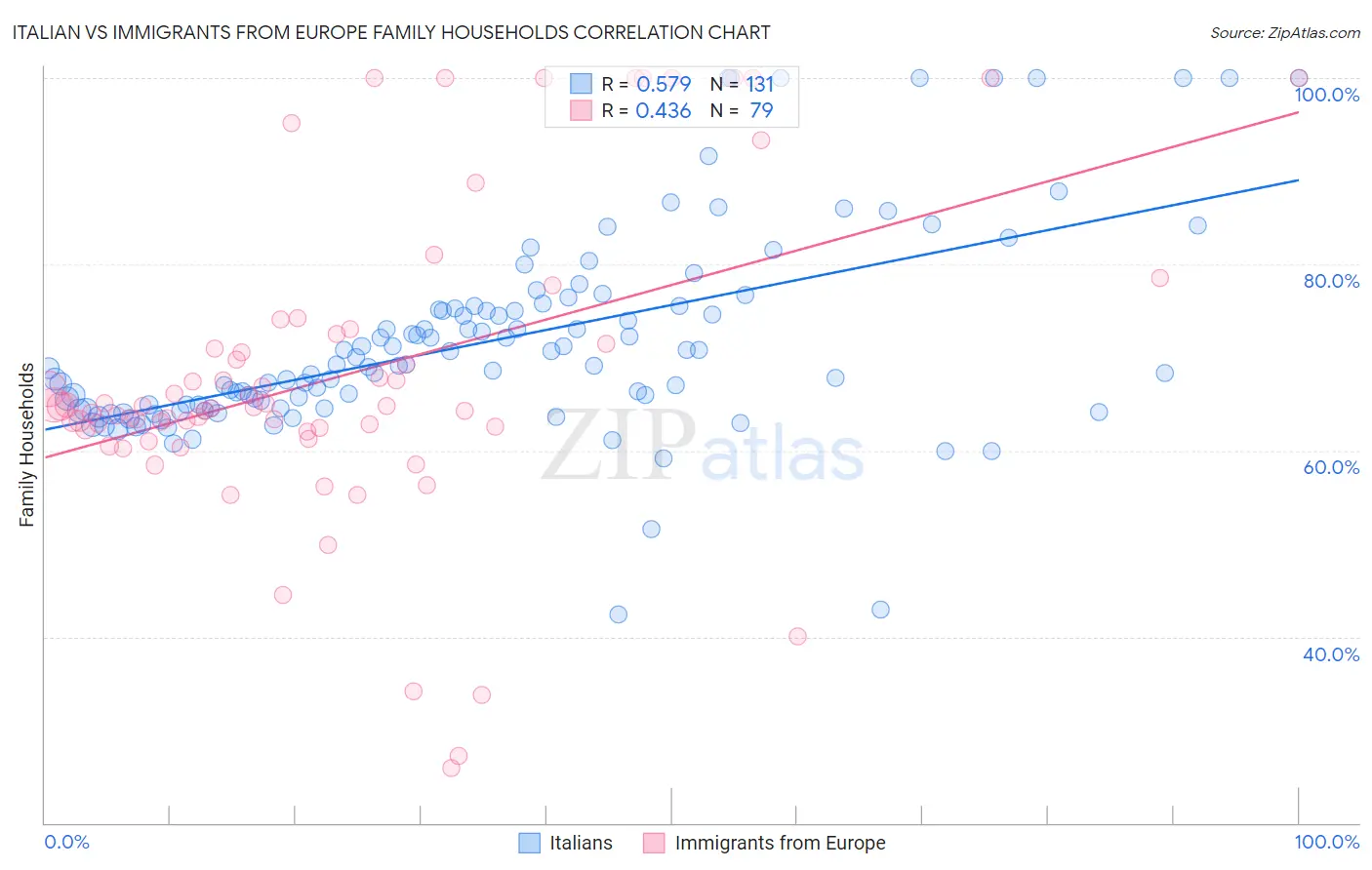 Italian vs Immigrants from Europe Family Households