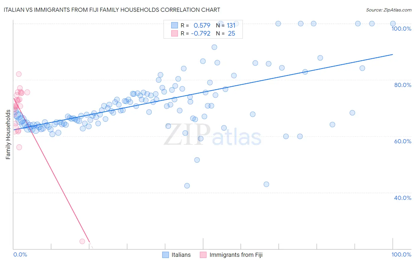 Italian vs Immigrants from Fiji Family Households