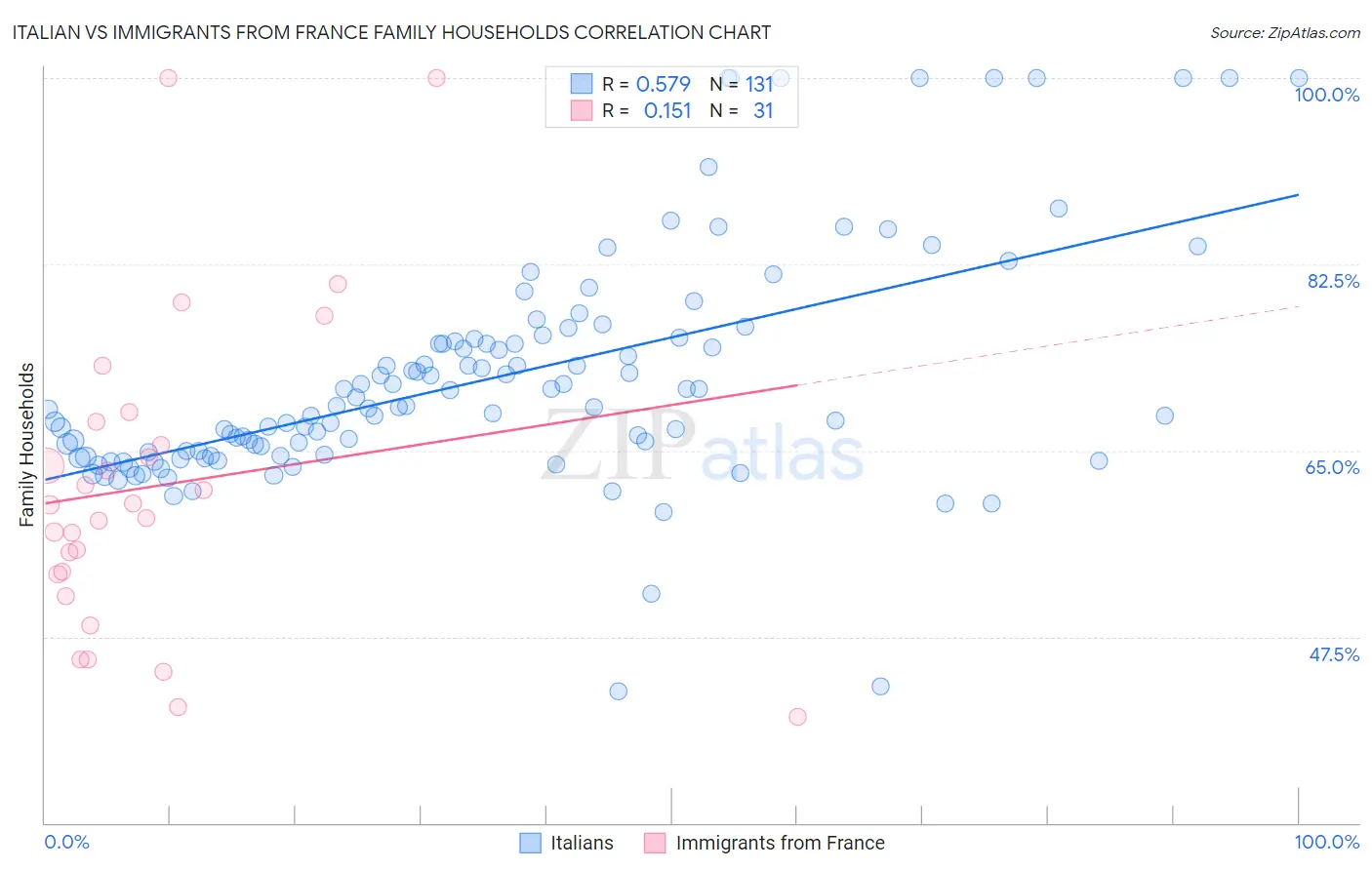 Italian vs Immigrants from France Family Households