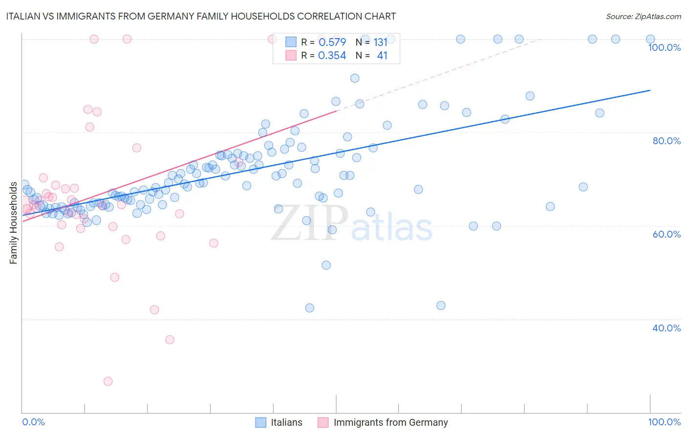 Italian vs Immigrants from Germany Family Households