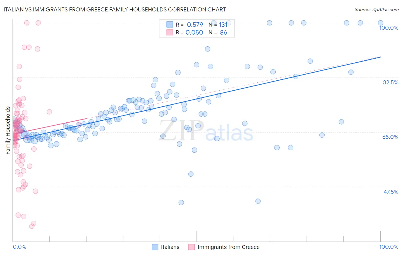 Italian vs Immigrants from Greece Family Households