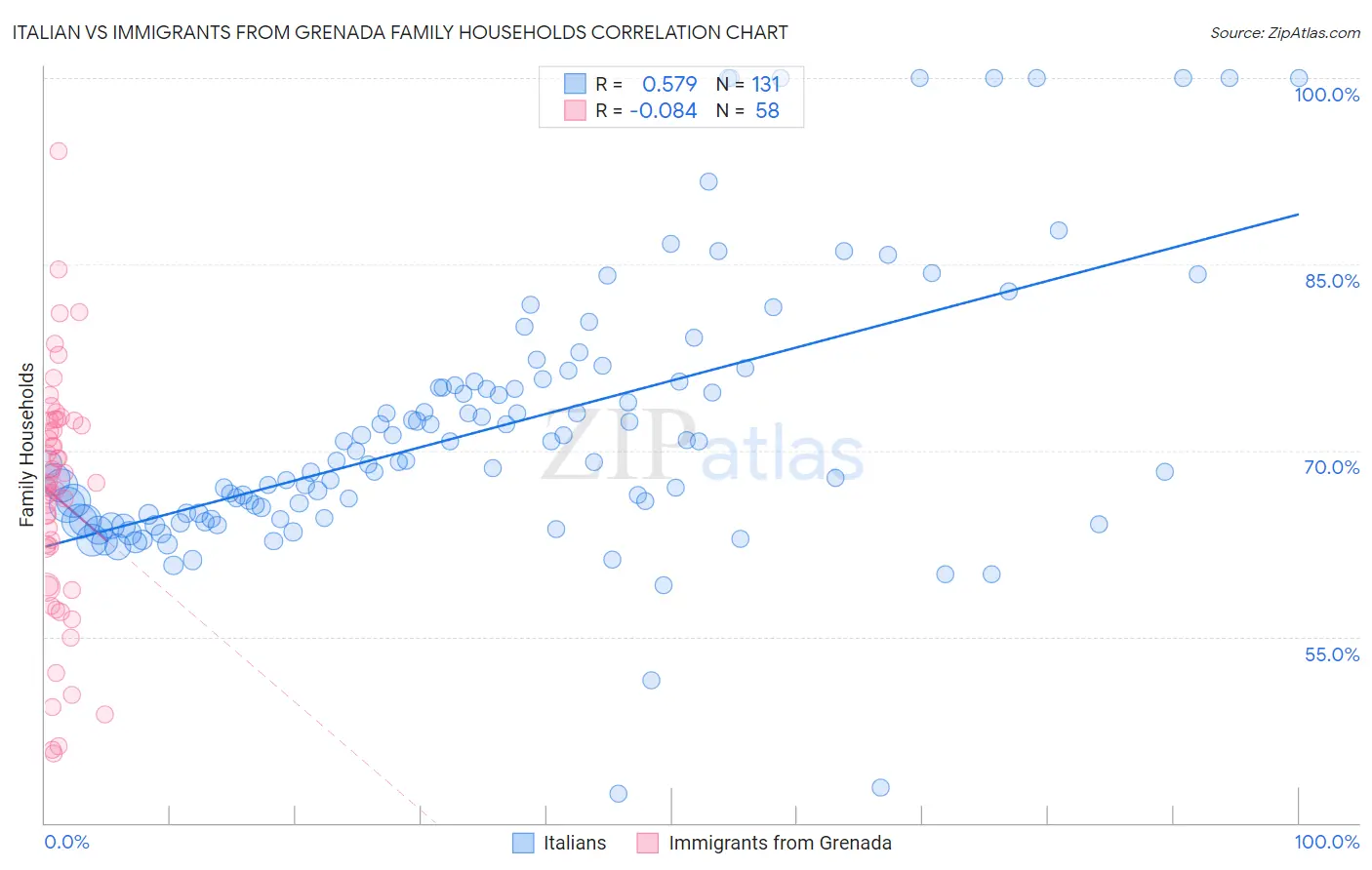Italian vs Immigrants from Grenada Family Households