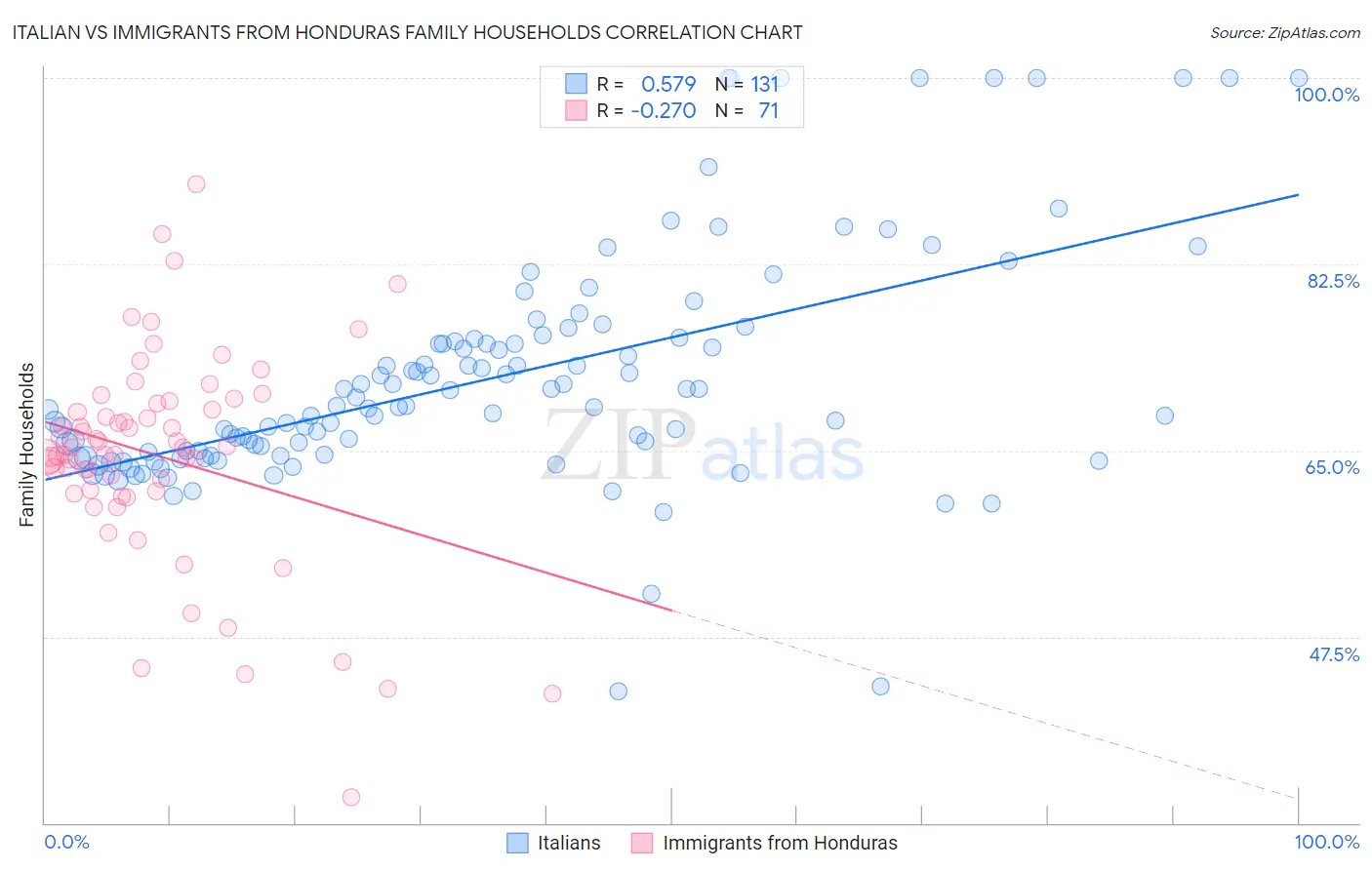 Italian vs Immigrants from Honduras Family Households