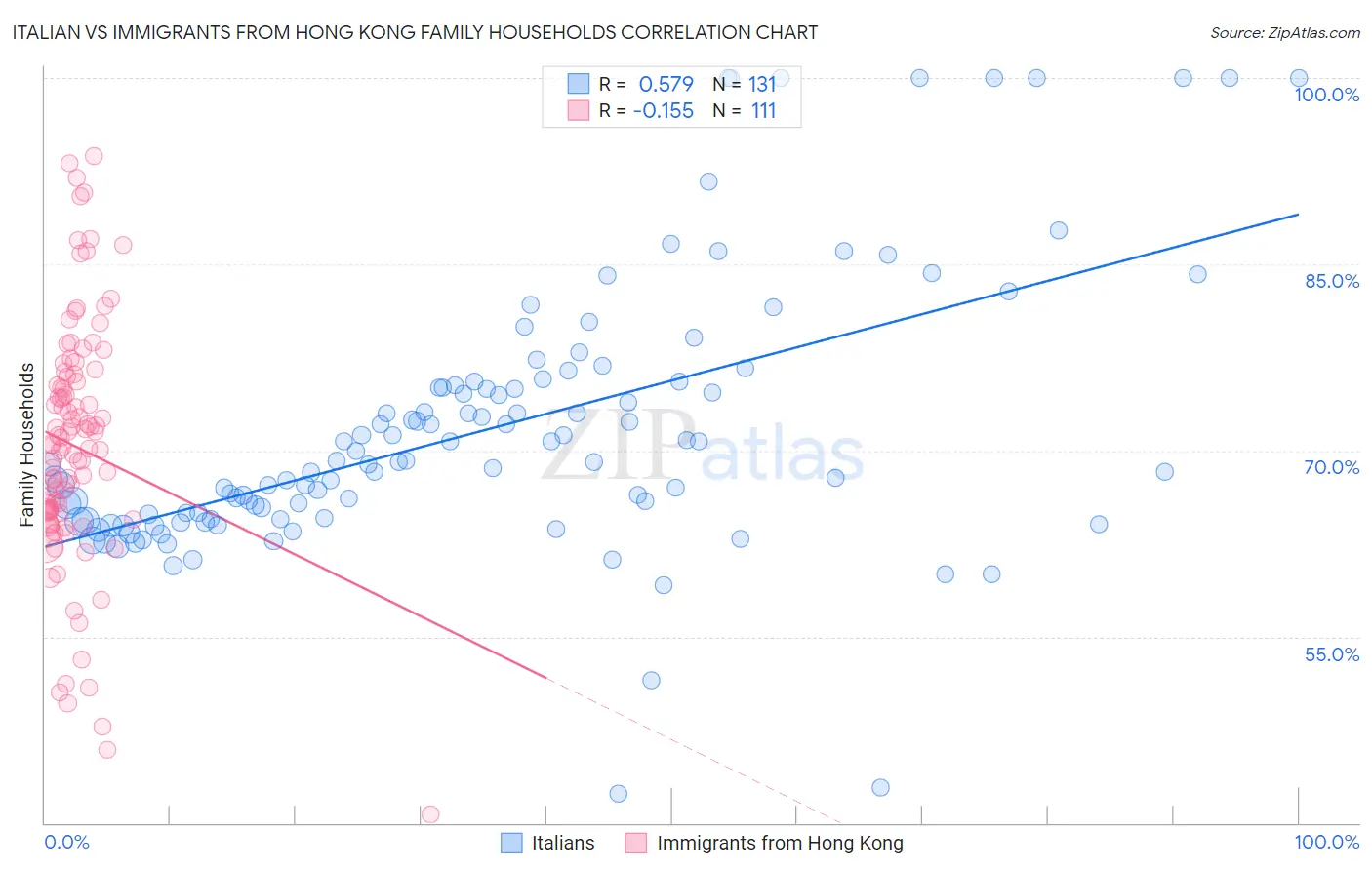Italian vs Immigrants from Hong Kong Family Households