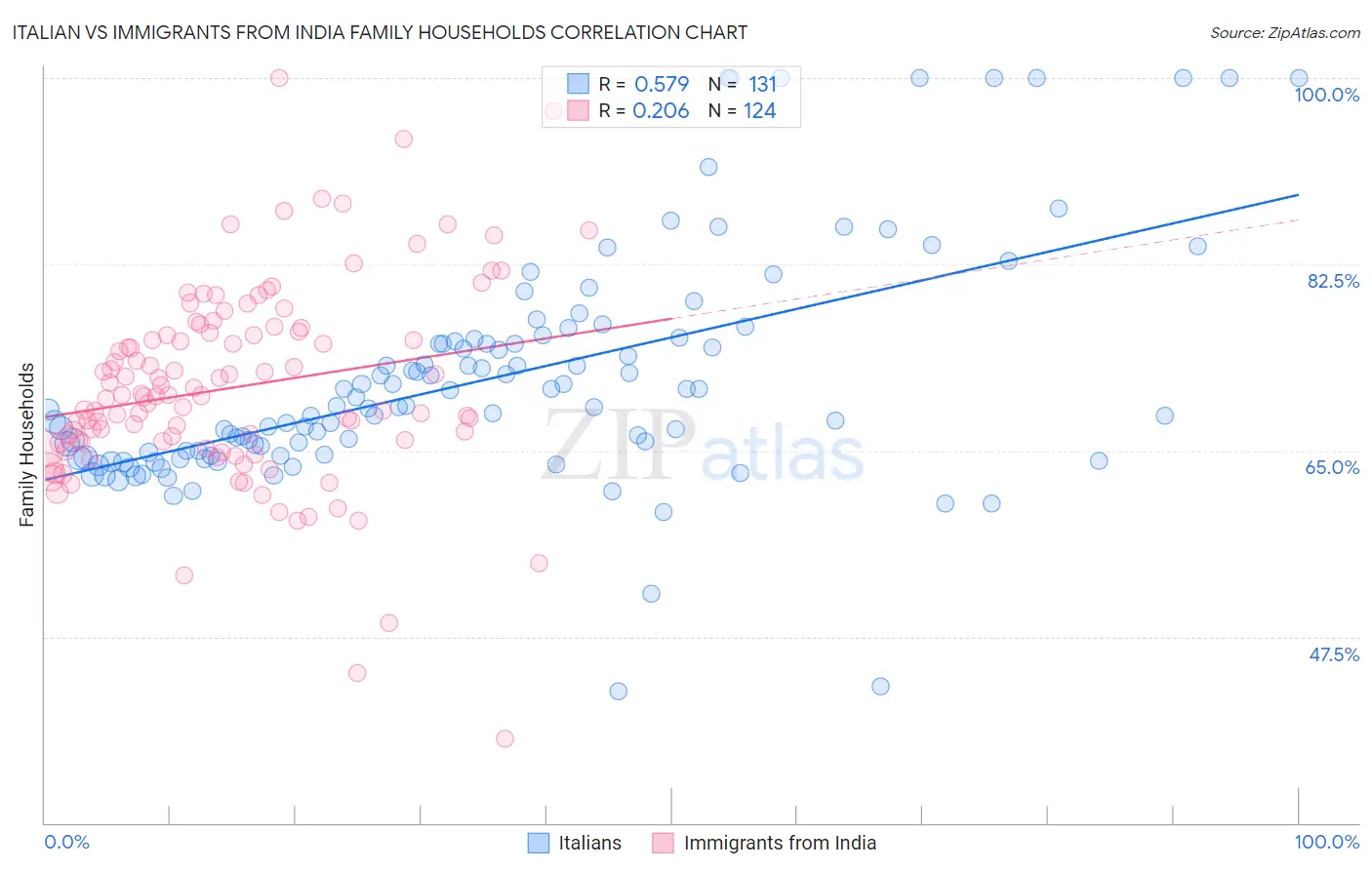 Italian vs Immigrants from India Family Households