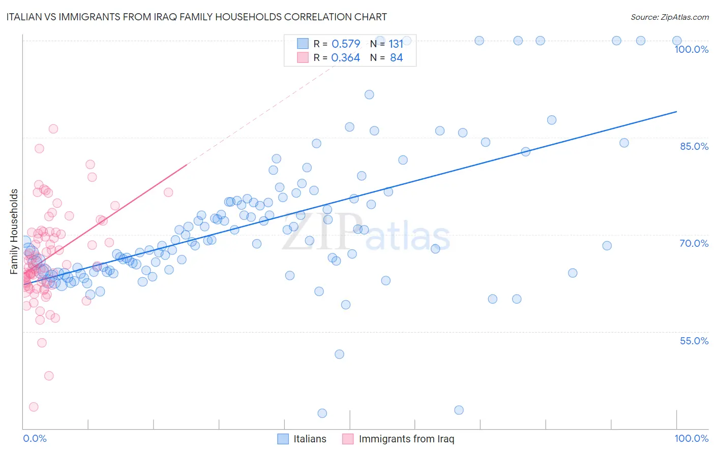 Italian vs Immigrants from Iraq Family Households
