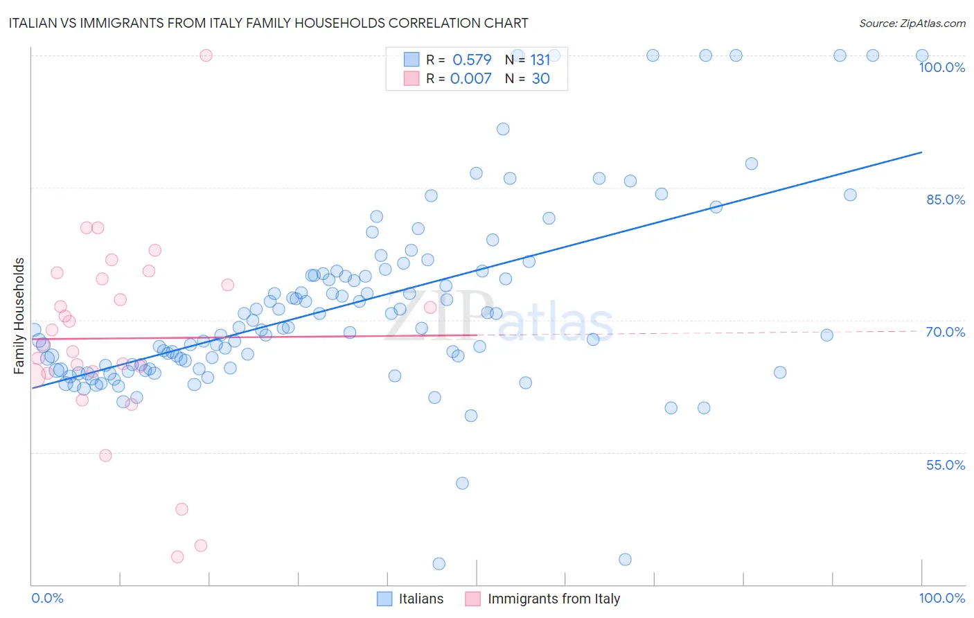 Italian vs Immigrants from Italy Family Households