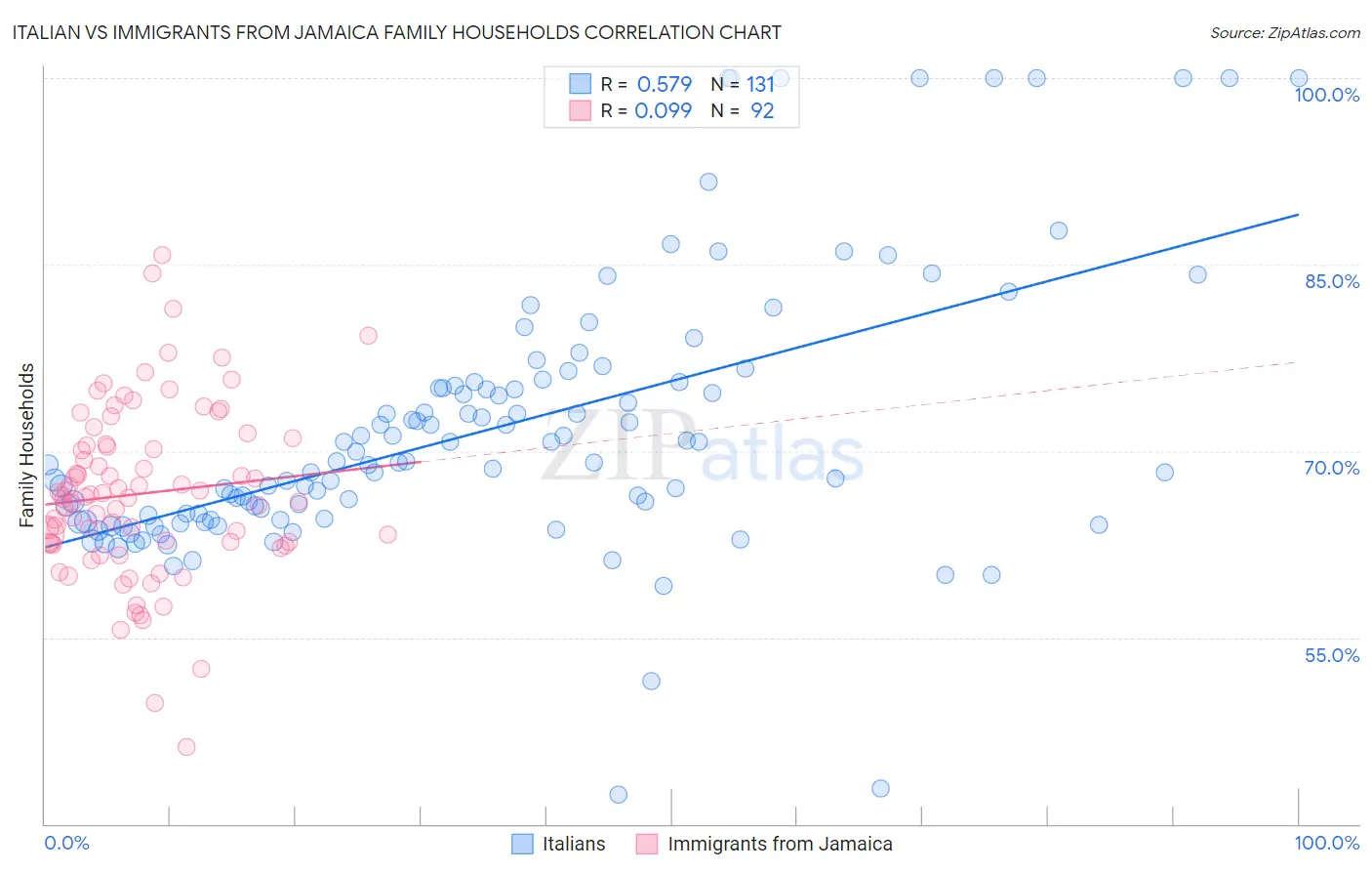Italian vs Immigrants from Jamaica Family Households