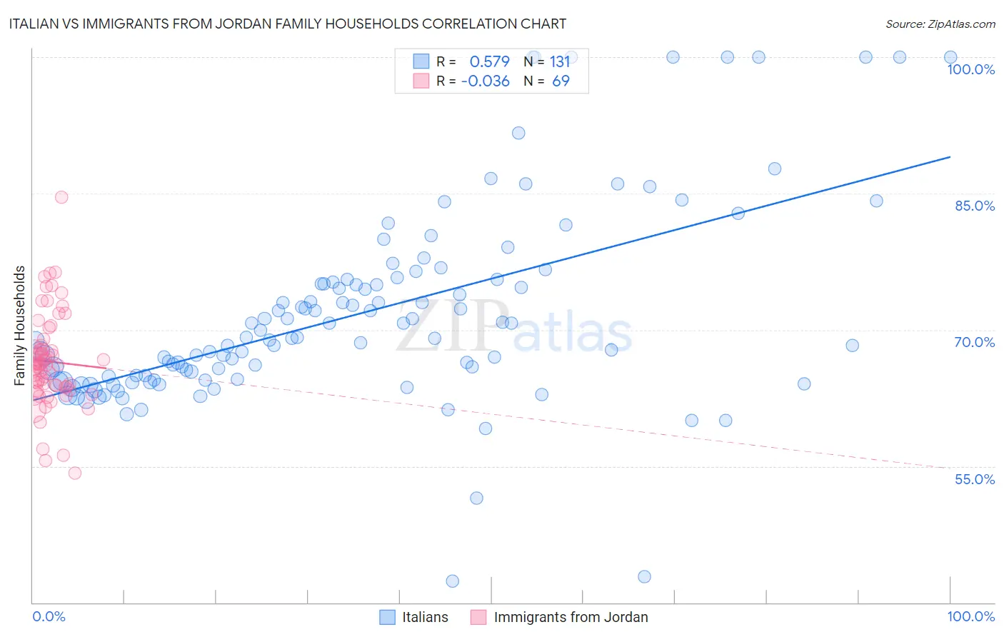 Italian vs Immigrants from Jordan Family Households