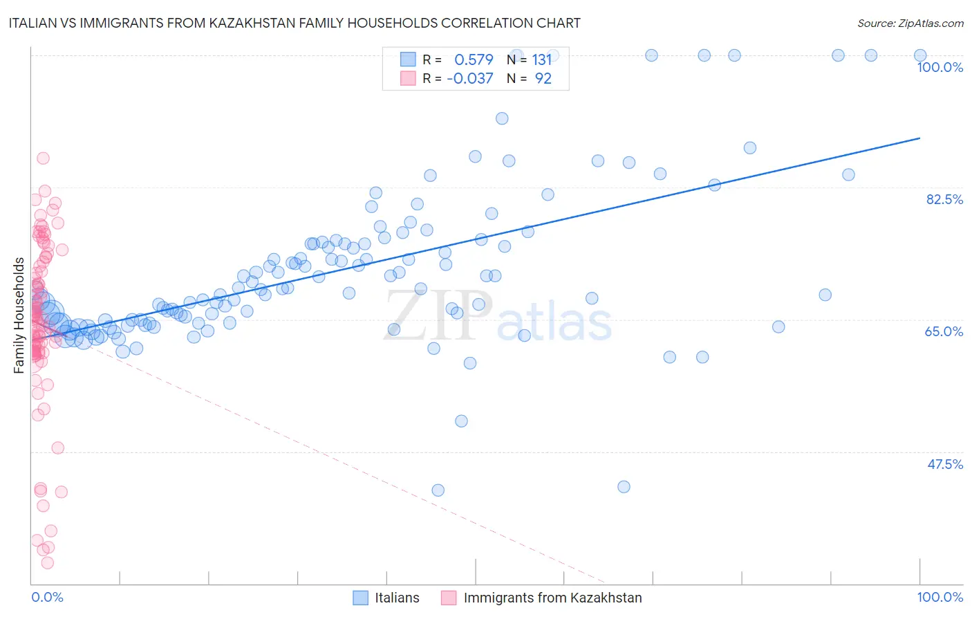 Italian vs Immigrants from Kazakhstan Family Households