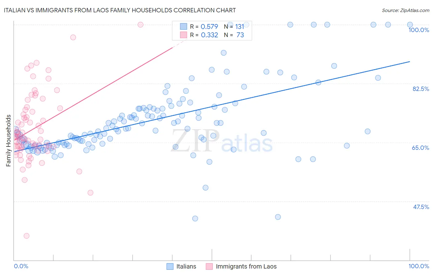 Italian vs Immigrants from Laos Family Households