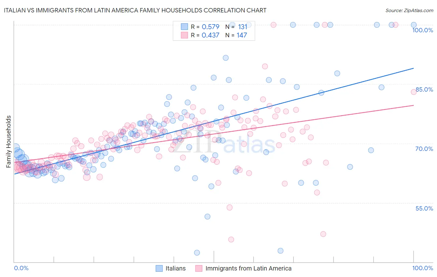 Italian vs Immigrants from Latin America Family Households