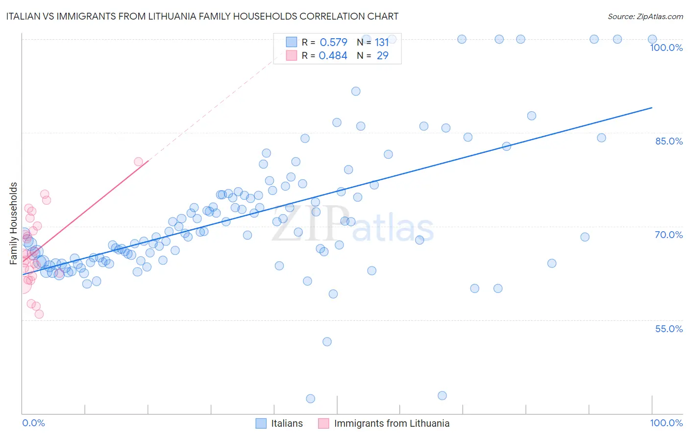 Italian vs Immigrants from Lithuania Family Households