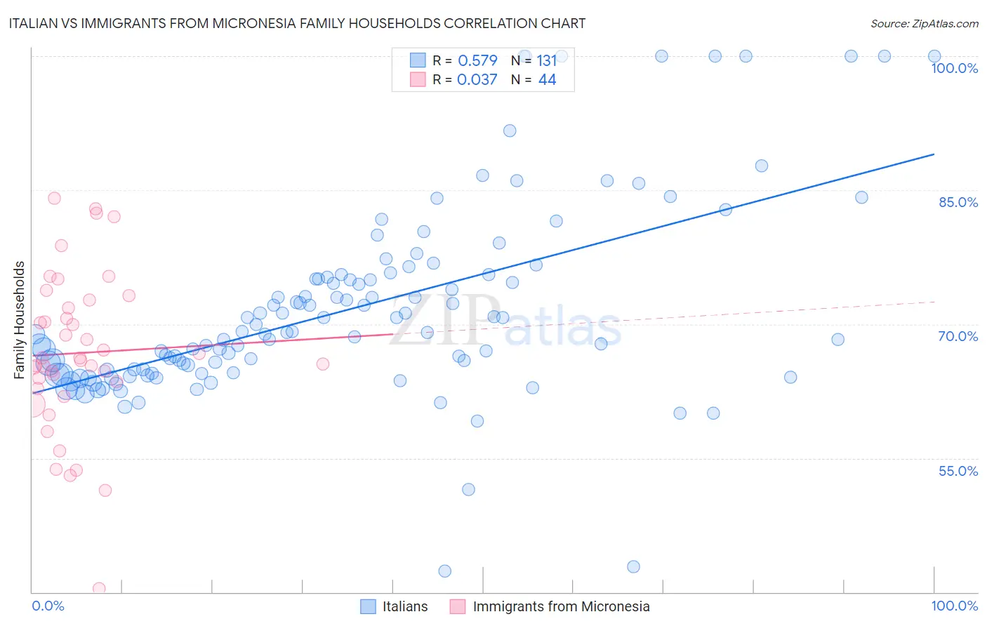 Italian vs Immigrants from Micronesia Family Households