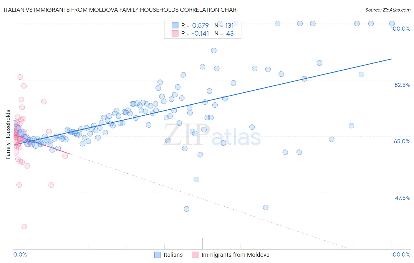 Italian vs Immigrants from Moldova Family Households