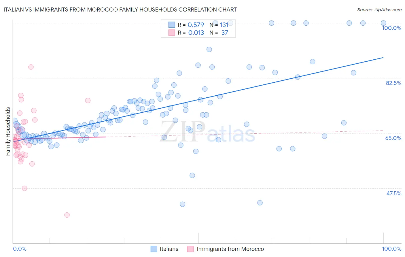 Italian vs Immigrants from Morocco Family Households