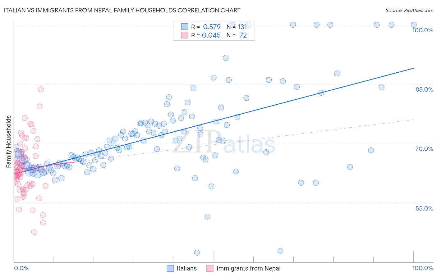 Italian vs Immigrants from Nepal Family Households
