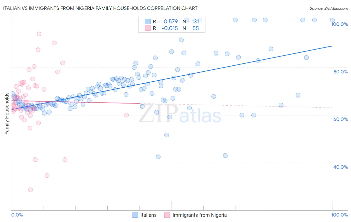 Italian vs Immigrants from Nigeria Family Households