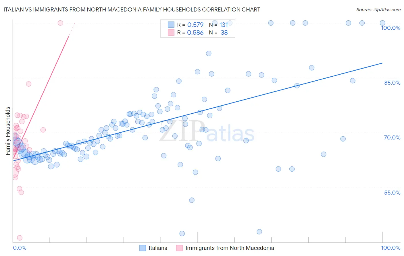 Italian vs Immigrants from North Macedonia Family Households