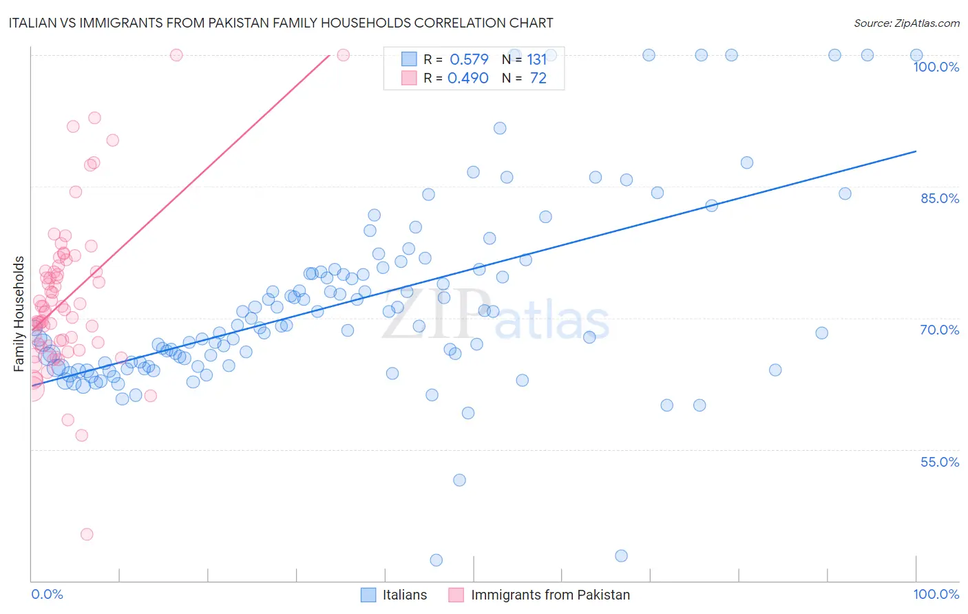 Italian vs Immigrants from Pakistan Family Households