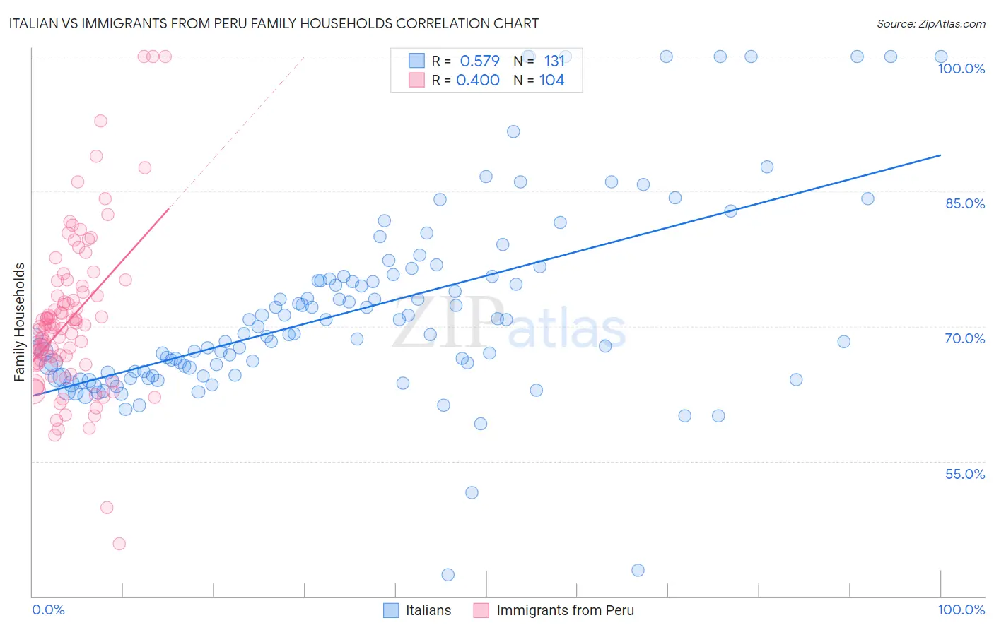 Italian vs Immigrants from Peru Family Households