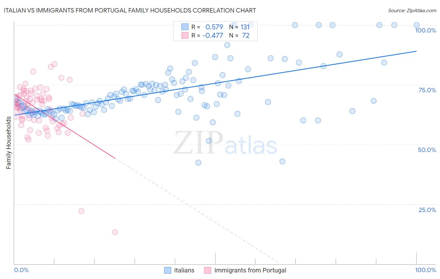 Italian vs Immigrants from Portugal Family Households