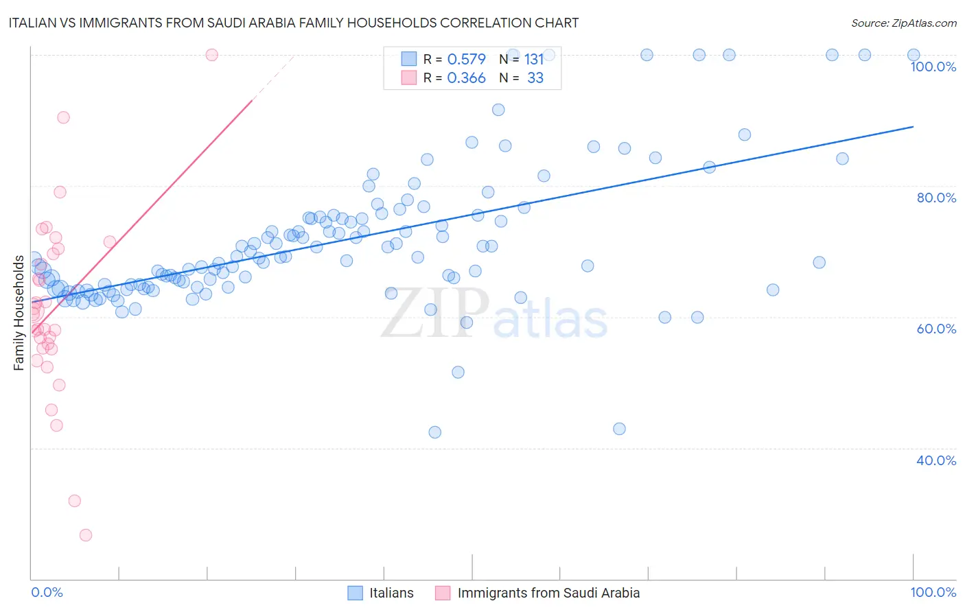 Italian vs Immigrants from Saudi Arabia Family Households