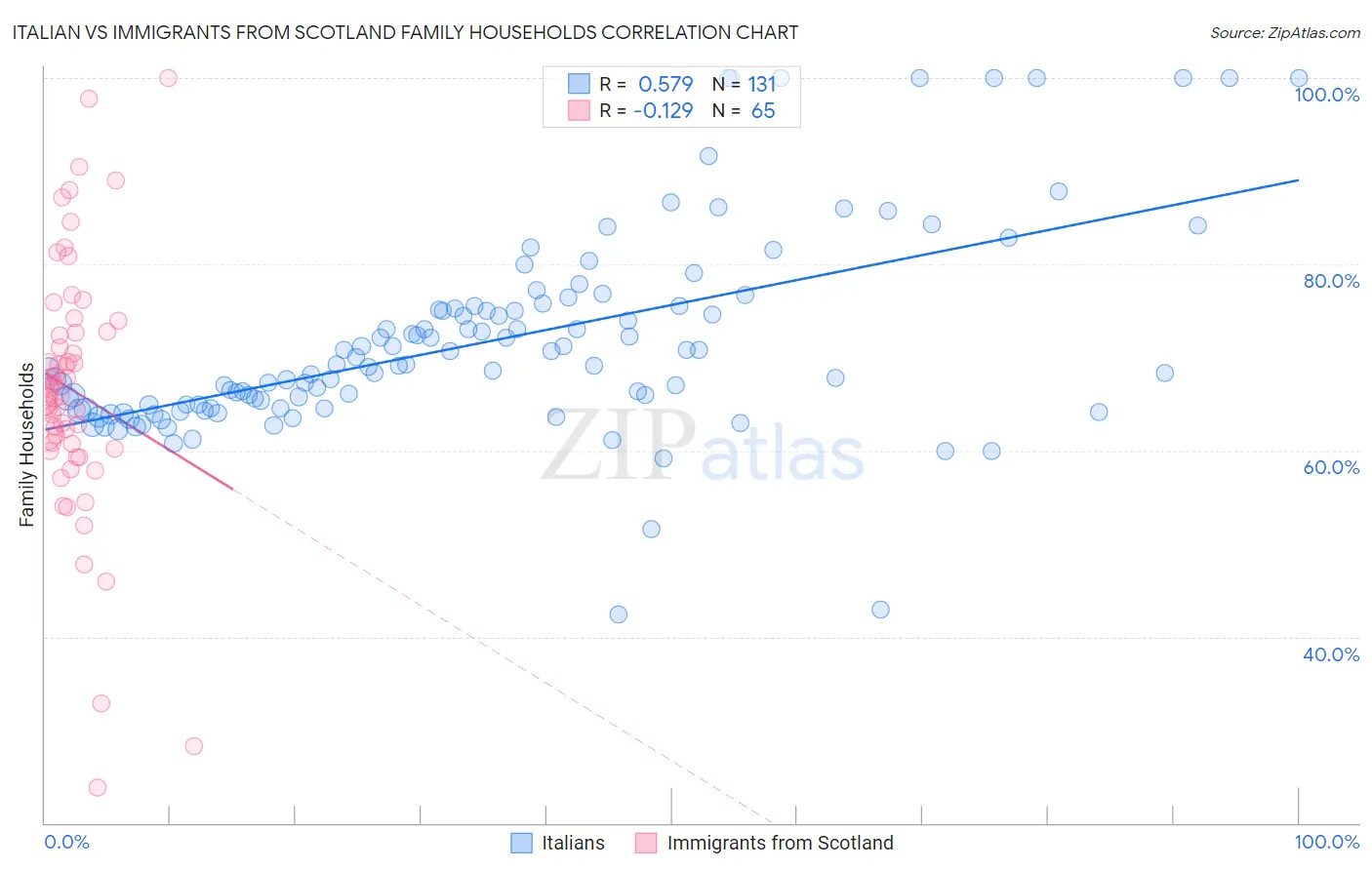 Italian vs Immigrants from Scotland Family Households