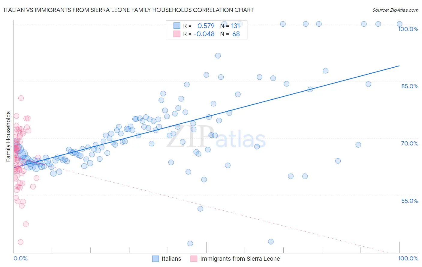 Italian vs Immigrants from Sierra Leone Family Households