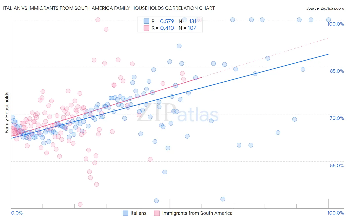 Italian vs Immigrants from South America Family Households