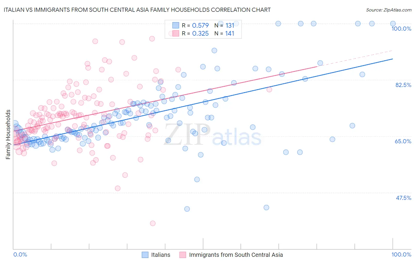 Italian vs Immigrants from South Central Asia Family Households