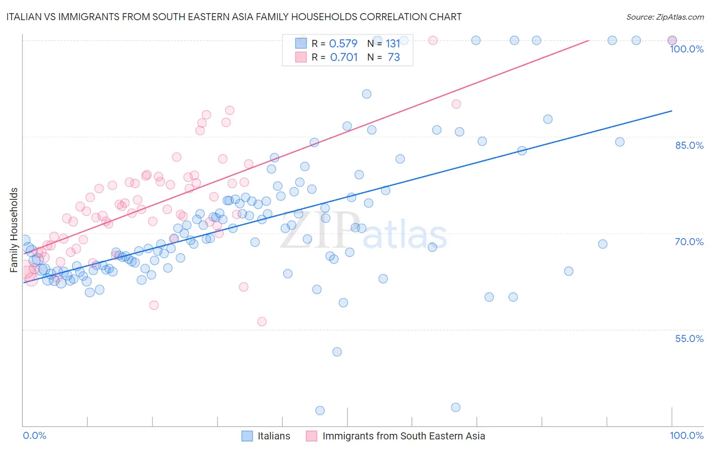 Italian vs Immigrants from South Eastern Asia Family Households