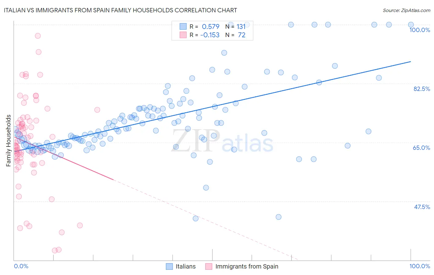 Italian vs Immigrants from Spain Family Households