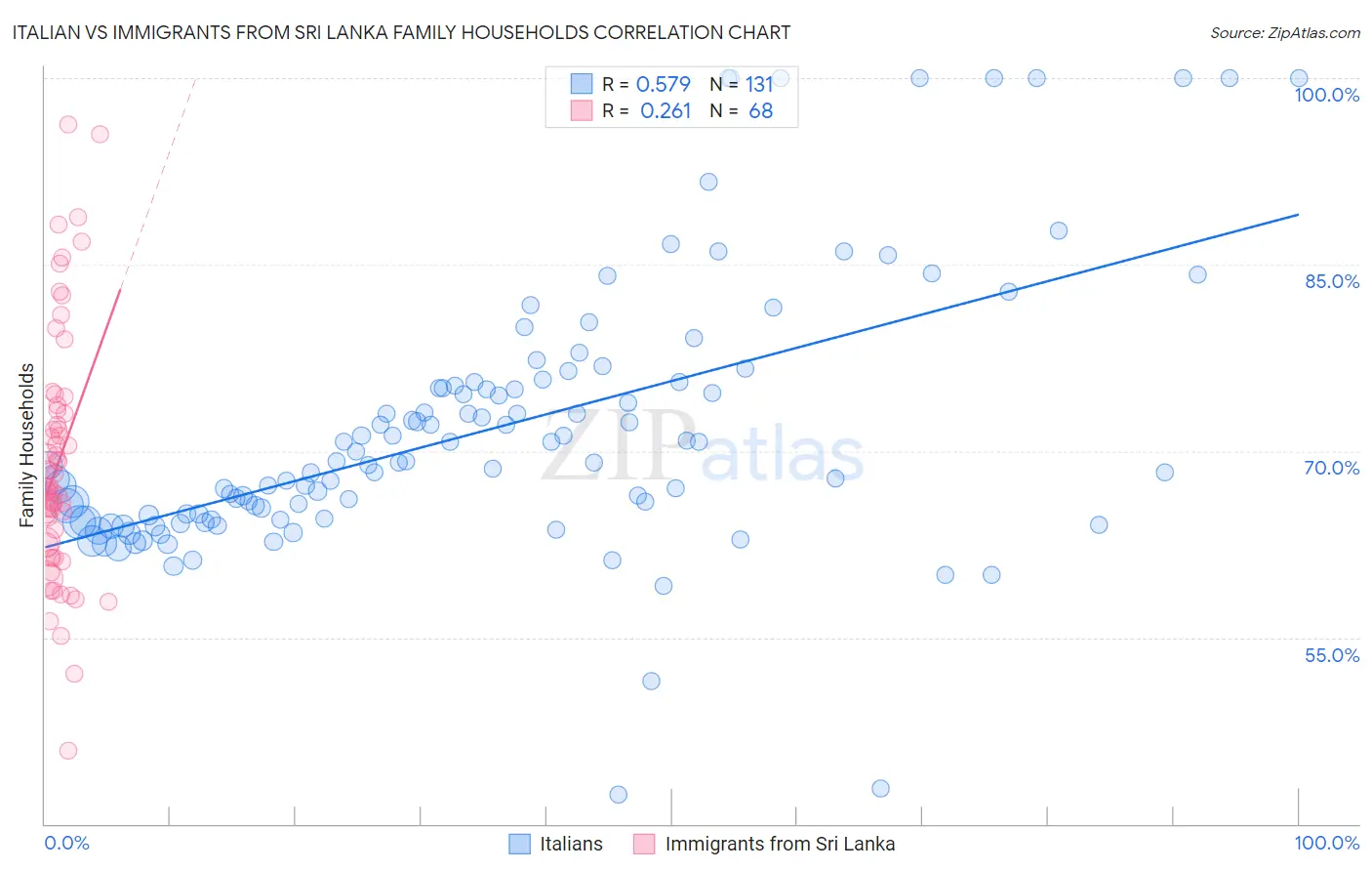 Italian vs Immigrants from Sri Lanka Family Households