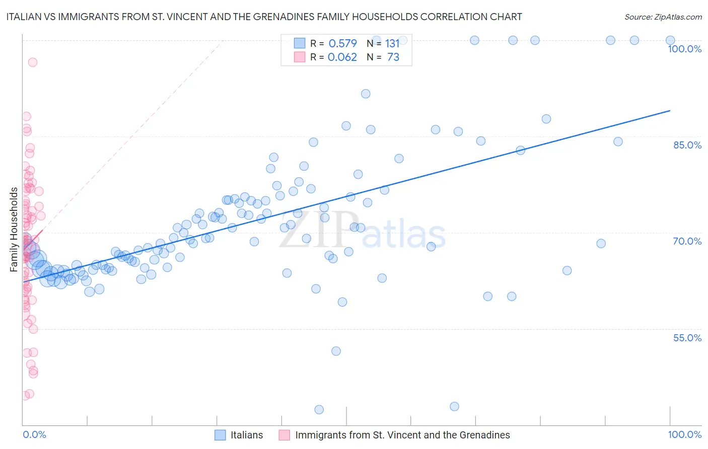 Italian vs Immigrants from St. Vincent and the Grenadines Family Households