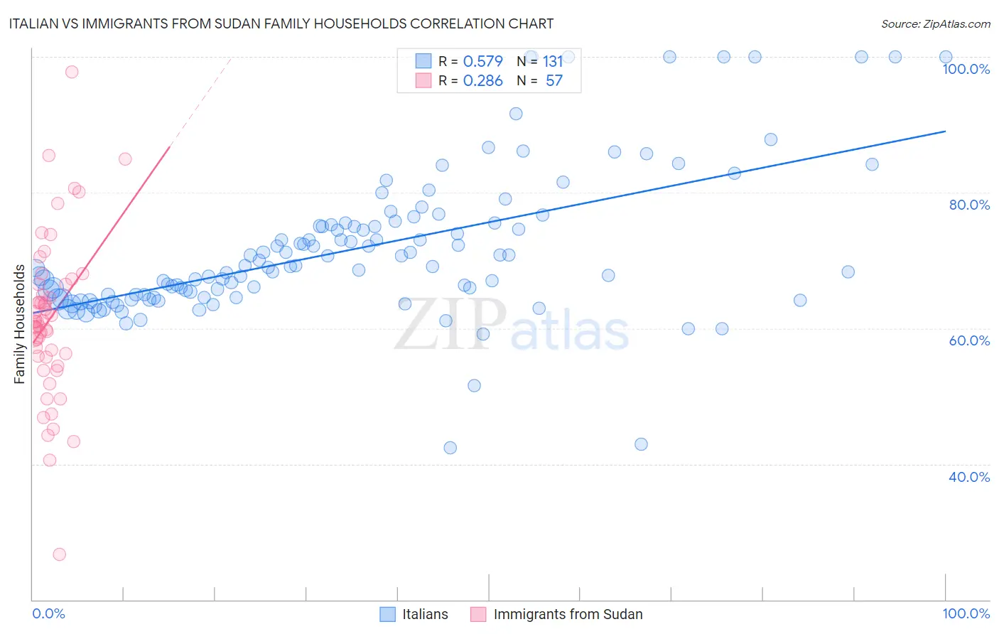 Italian vs Immigrants from Sudan Family Households