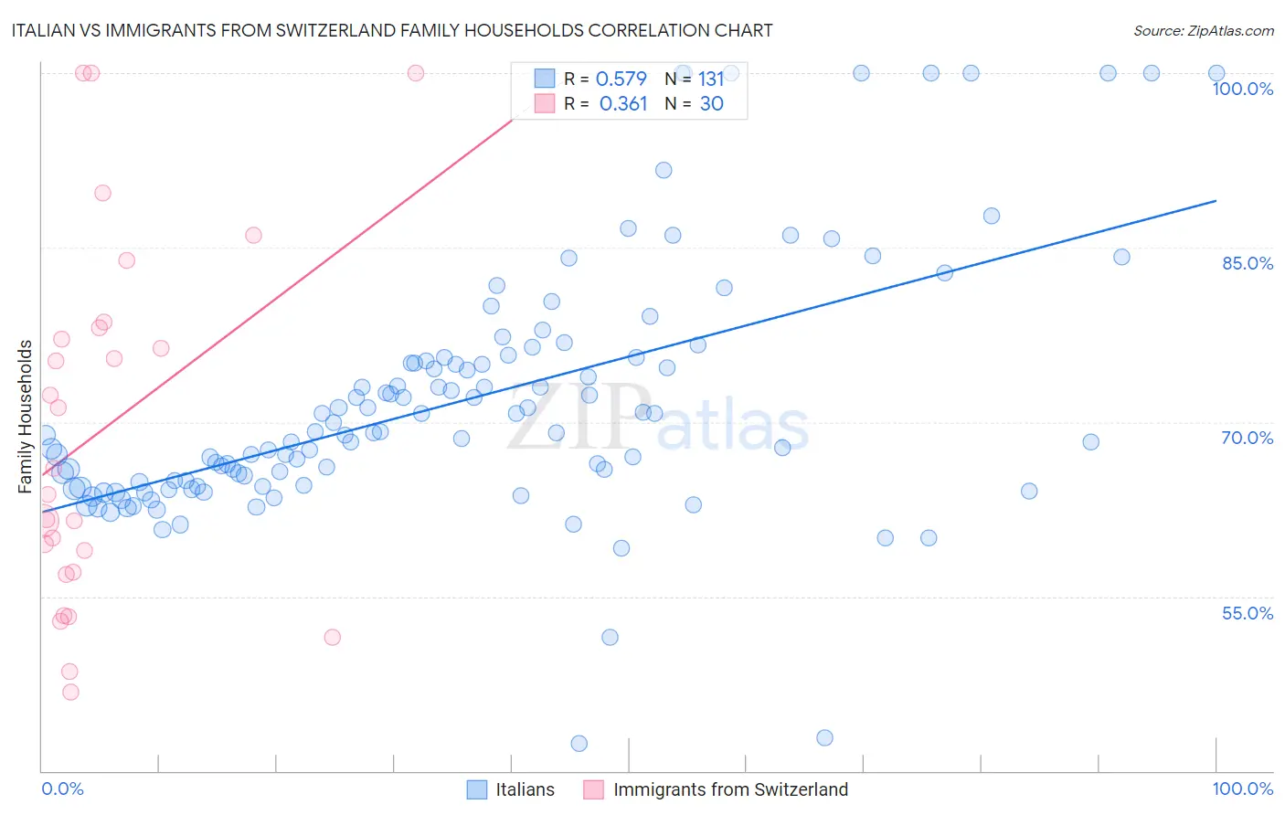 Italian vs Immigrants from Switzerland Family Households