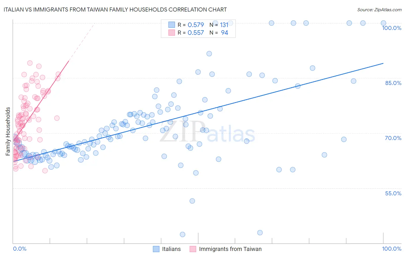 Italian vs Immigrants from Taiwan Family Households