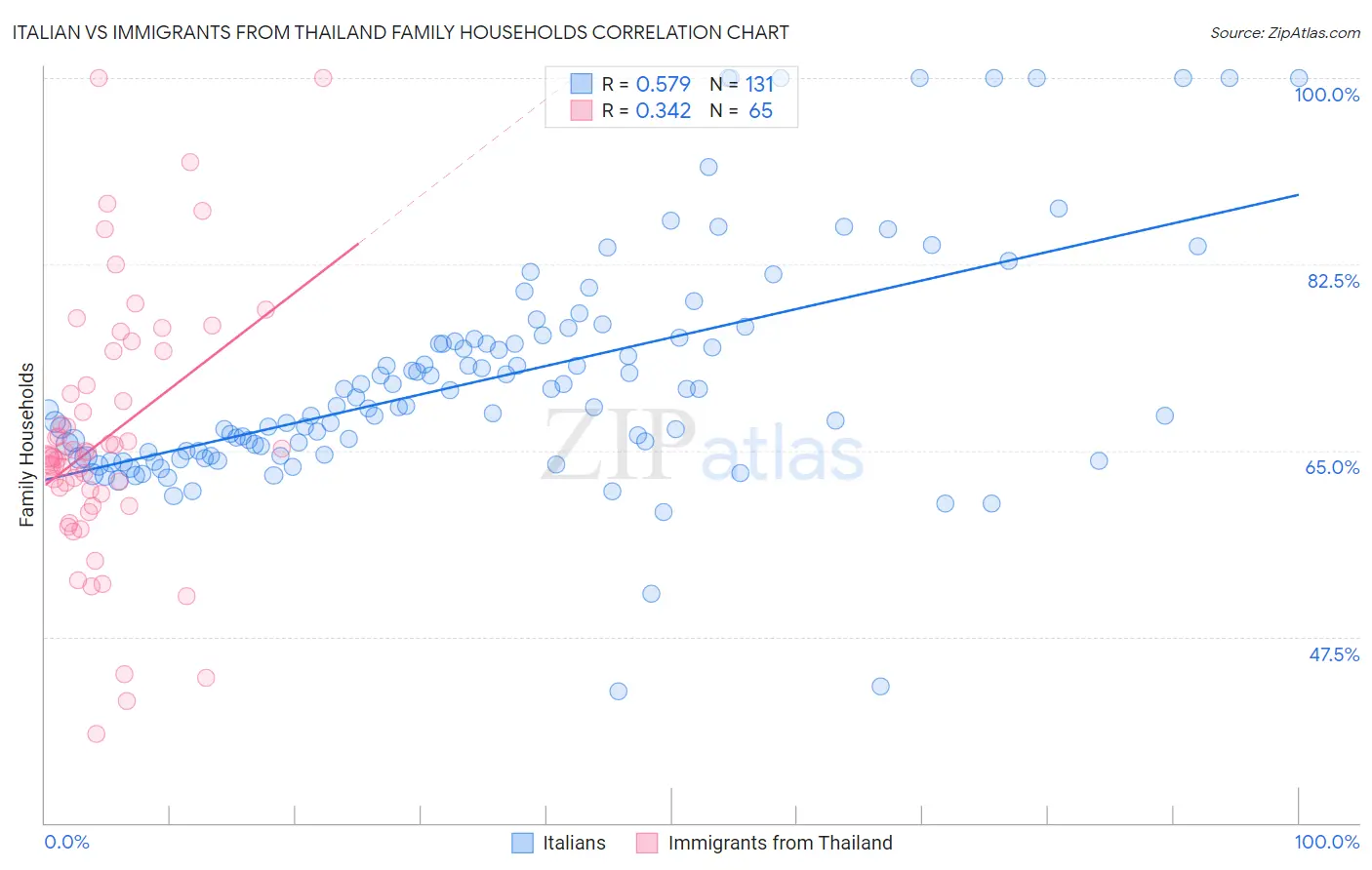 Italian vs Immigrants from Thailand Family Households