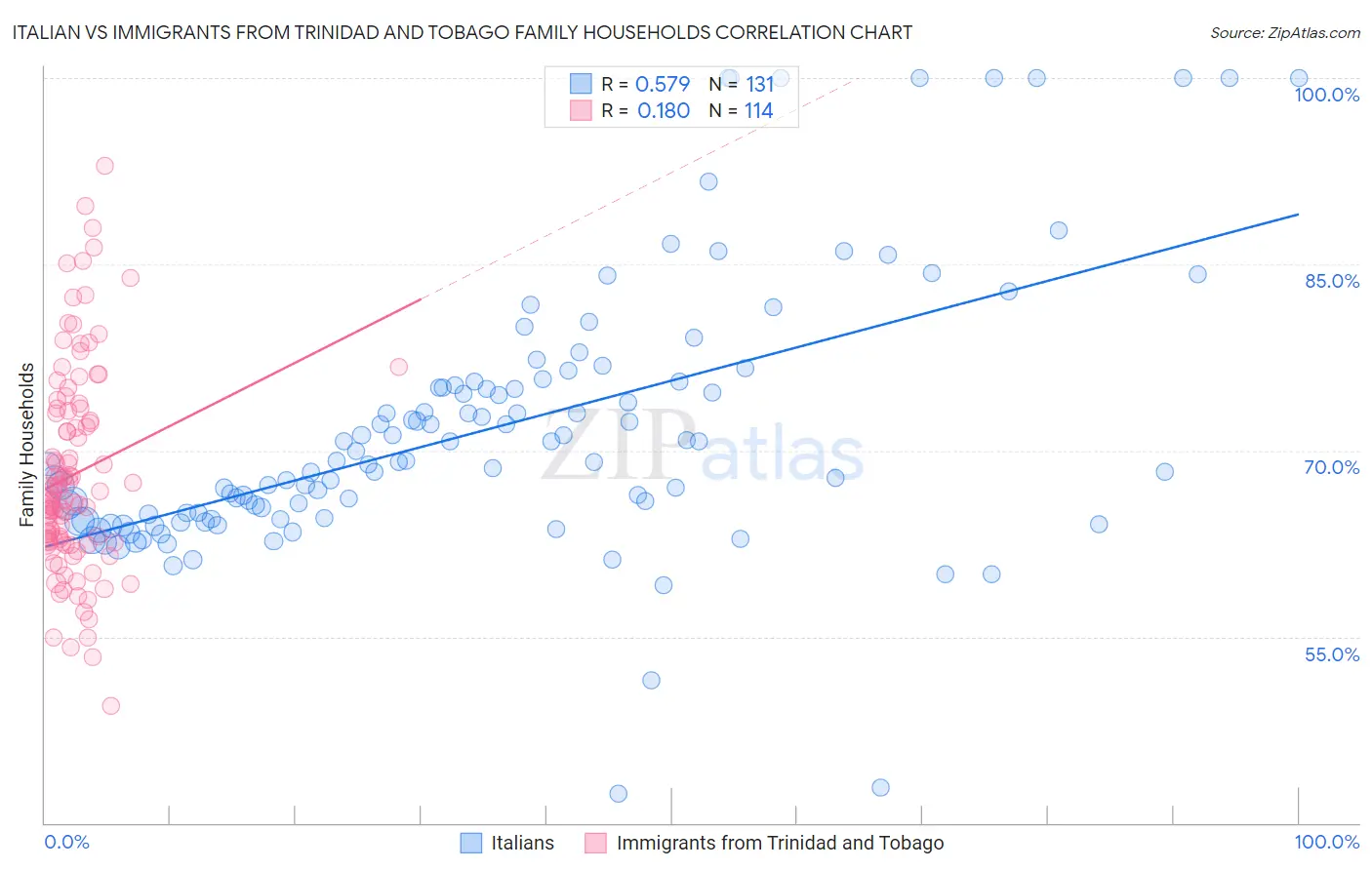 Italian vs Immigrants from Trinidad and Tobago Family Households