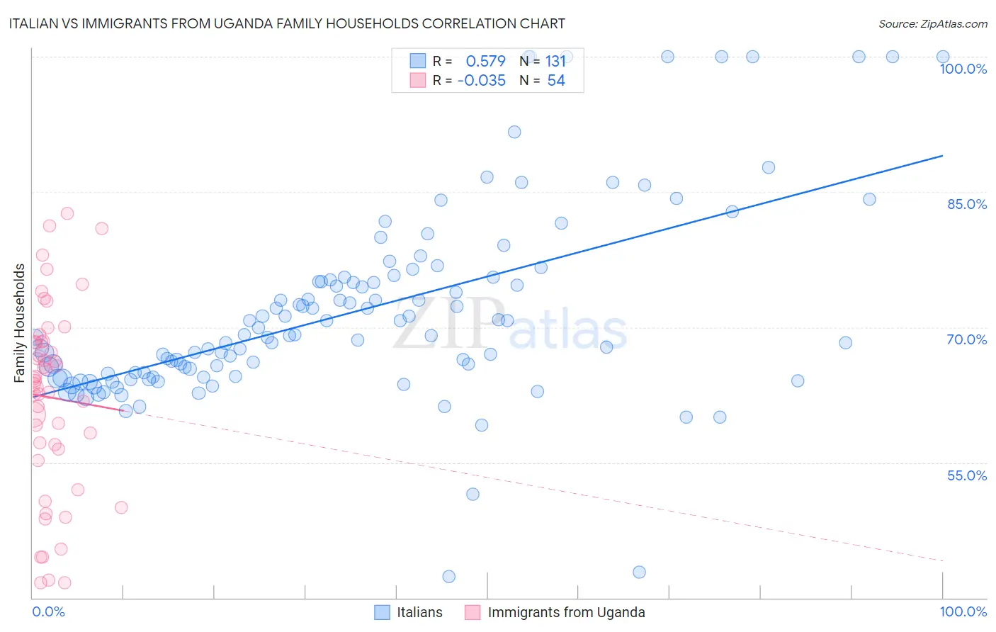 Italian vs Immigrants from Uganda Family Households