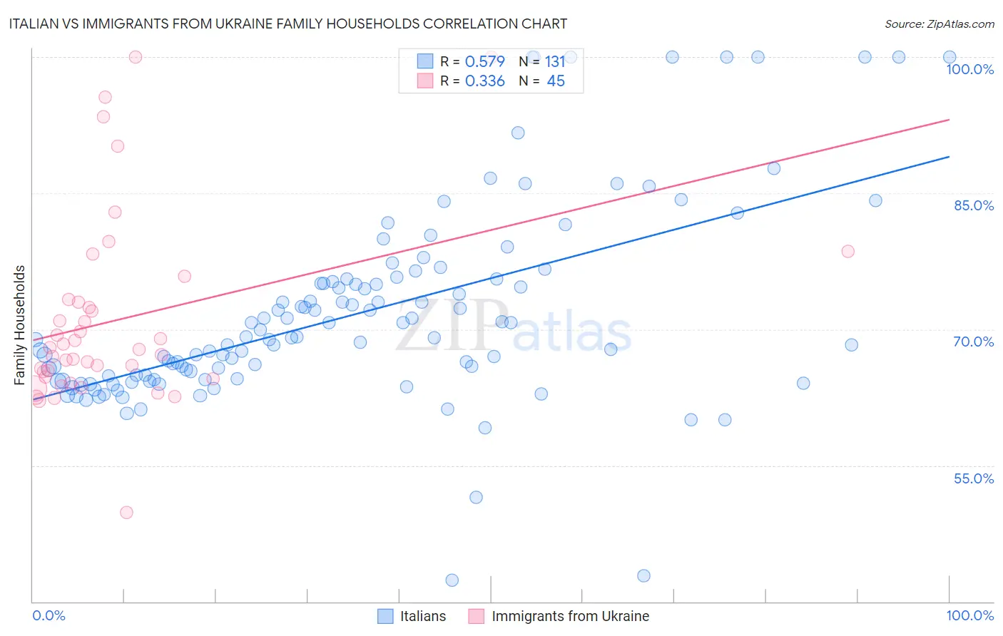 Italian vs Immigrants from Ukraine Family Households
