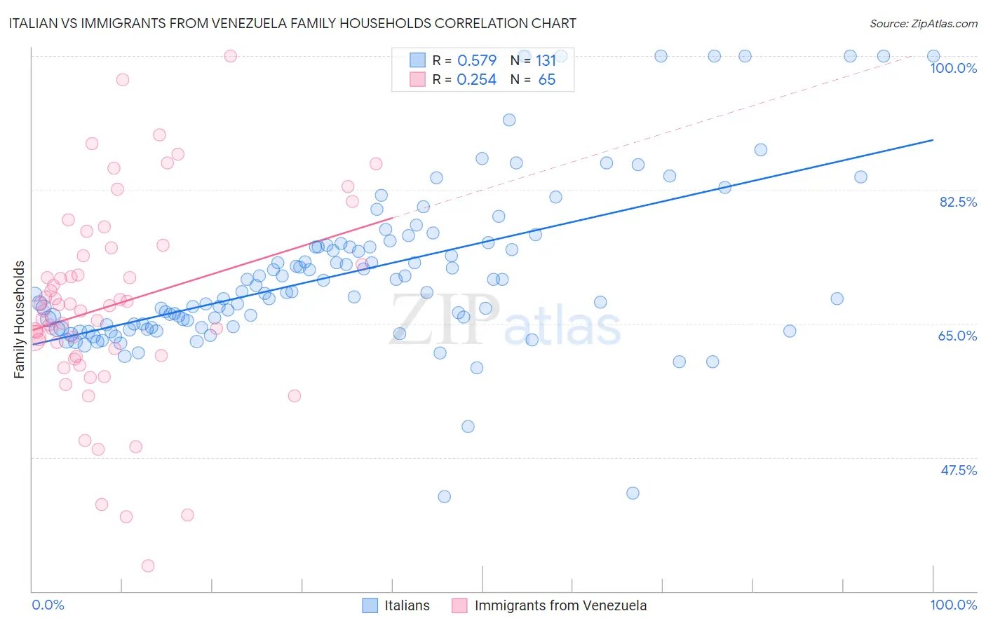 Italian vs Immigrants from Venezuela Family Households