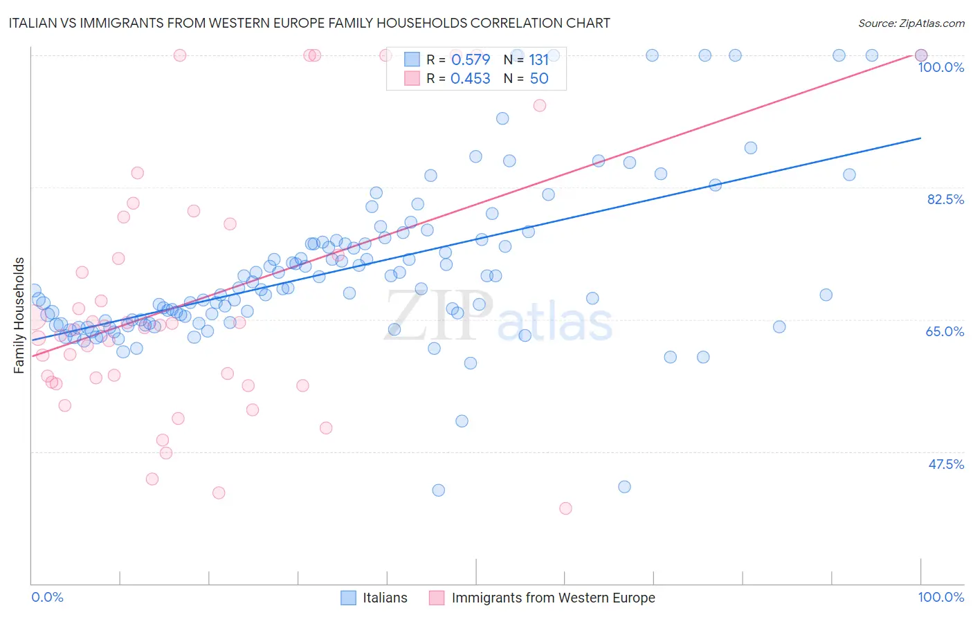 Italian vs Immigrants from Western Europe Family Households