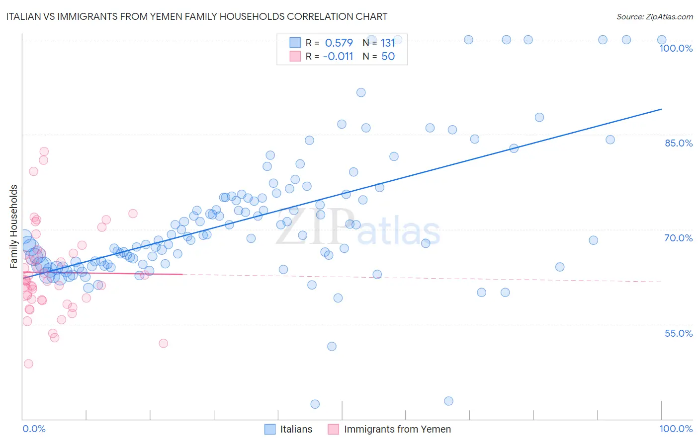 Italian vs Immigrants from Yemen Family Households