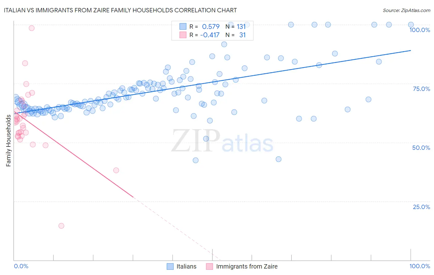 Italian vs Immigrants from Zaire Family Households
